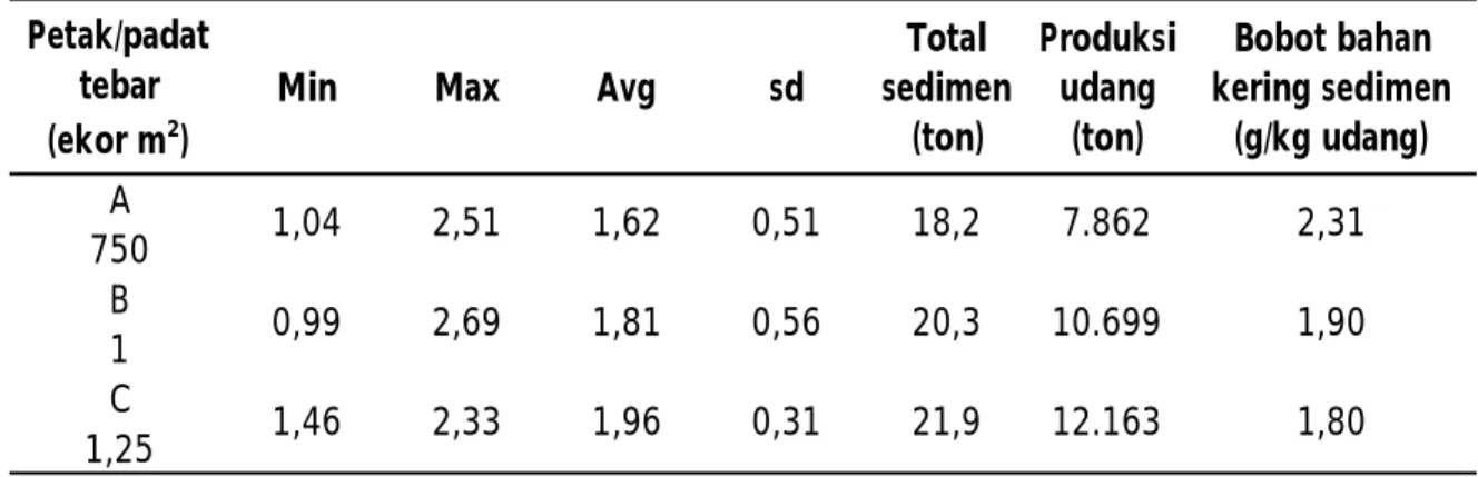 Tabel  1. Laju sedimentasi (g/cm 2 /hr) dan total sedimen tambak udang vaname pola super-intensif
