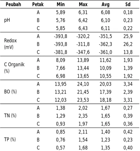 Tabel  2. Karakteristik  sedimen  tambak  udang  vaname(L.vannamei) pola  super-intensif  selama  pemeliharaan