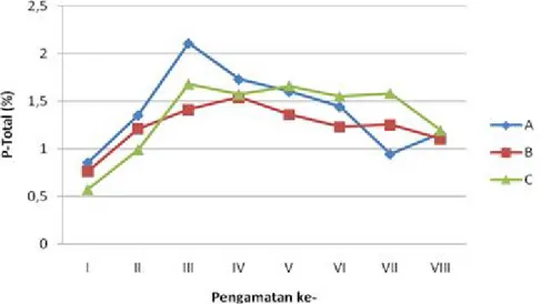 Gambar  7. Kandungan TP sedimen (%) selama pemeliharaan udang vaname