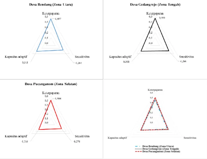 Gambar 2. Diagram segitiga variabel yang memengaruhi LVI-IPCC