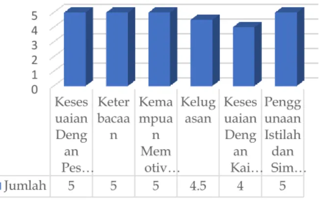 Gambar 3 Diagram hasil validasi ahli bahasa 