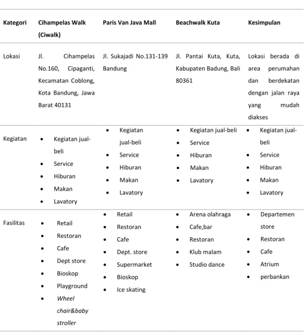 Tabel 2.4 Kesimpulan Analisis Preseden 