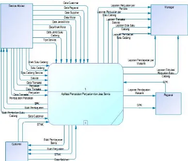 Gambar 9. Context Diagram Aplikasi Pencatatan Penjualan Suku Cadang dan Jasa Service Motor Berbasis Desktop 