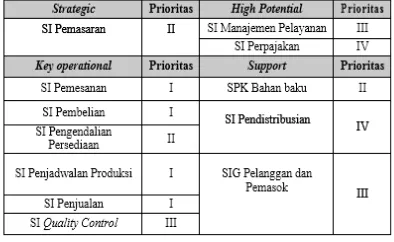 Tabel 4. Perkiraan Penilian Proyek STI 