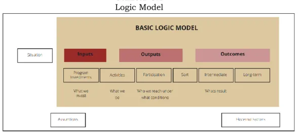 Gambar 5.1  Logic Model 