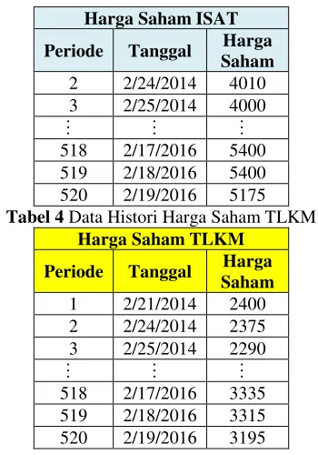Tabel 4 Data Histori Harga Saham TLKM 