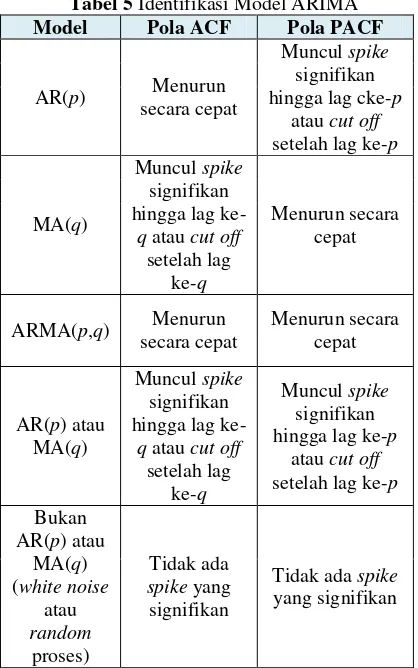 Tabel 5 Identifikasi Model ARIMA 