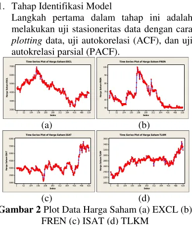 Gambar 2 Plot Data Harga Saham (a) EXCL (b) 