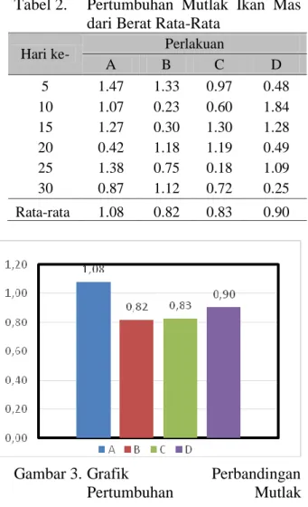Tabel 2.    Pertumbuhan  Mutlak  Ikan  Mas  dari Berat Rata-Rata 