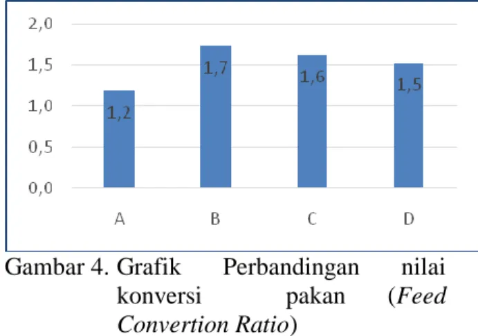 Gambar 4. Grafik  Perbandingan  nilai   konversi  pakan  (Feed  Convertion Ratio) 