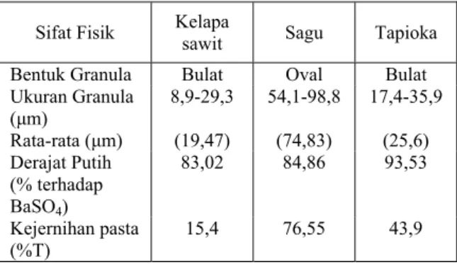 Tabel 1. Komposisi kimia pati kelapa sawit, sagu  dan tapioka   