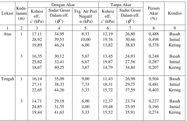 Tabel 4. Hasil Uji Triaxial CU