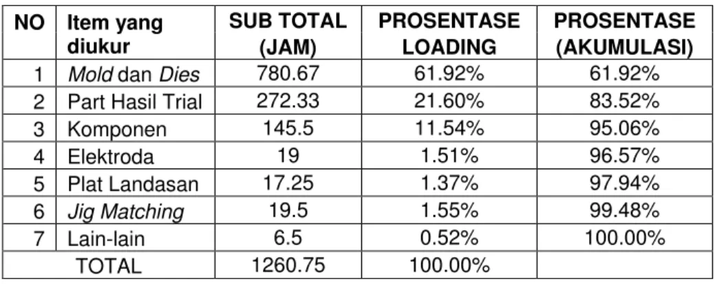 Tabel 4.2 Resume Loading Mesin CMM 