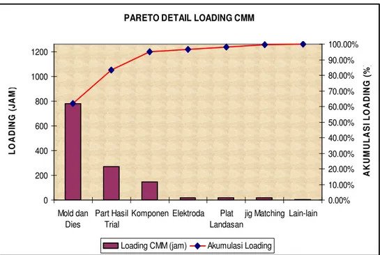 Gambar 4.2 Diagram Pareto Prosentase Loading Mesin CMM 