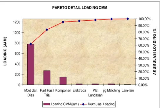 Gambar 4.2 Diagram Pareto Prosentase Loading Mesin CMM 
