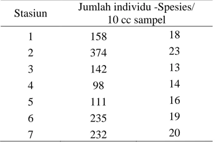 Tabel  1.  Jumlah  Individu  dan  Spesies  Foraminifera.  