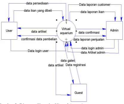 Gambar 2. Diagram Konteks Virtual Aquarium 