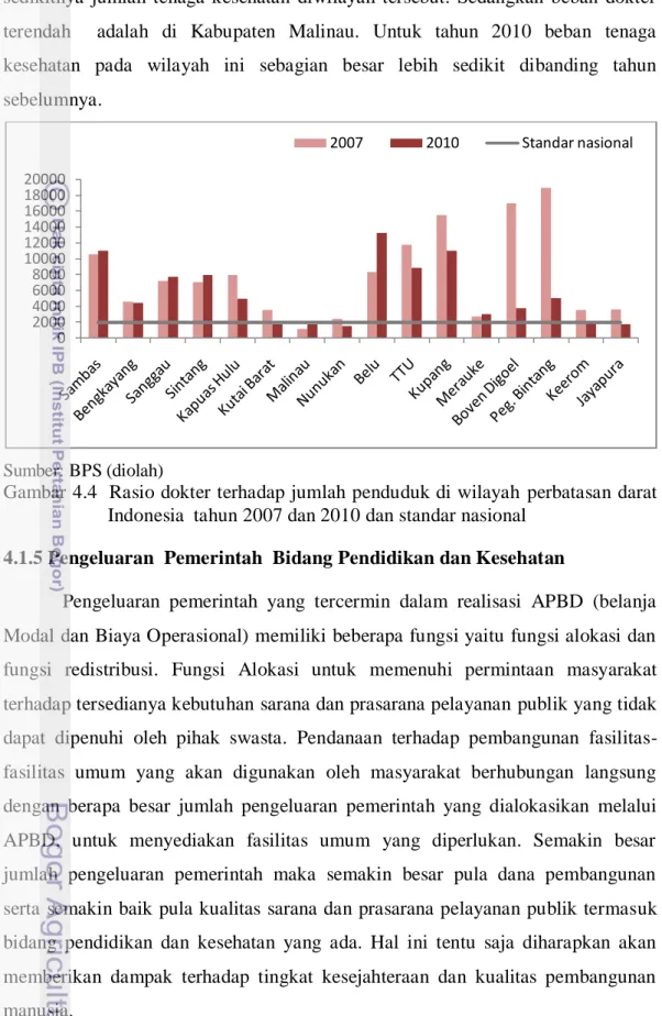 Gambar 4.4  Rasio dokter terhadap jumlah penduduk di wilayah  perbatasan darat  Indonesia  tahun 2007 dan 2010 dan standar nasional 