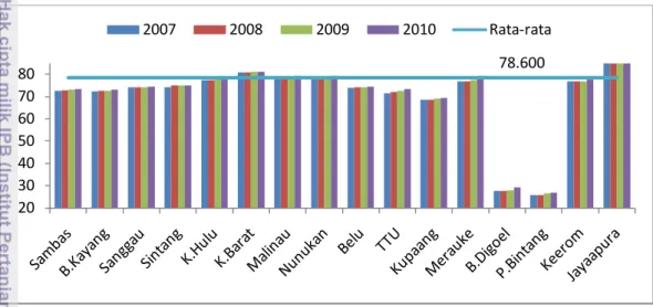 Gambar 4.8  Indeks  pendidikan  kabupaten/kota  wilayah  perbatasan  darat  Indonesia  dan Rata-rata indeks pendidkan  Indonesia, tahun 2007-2010 