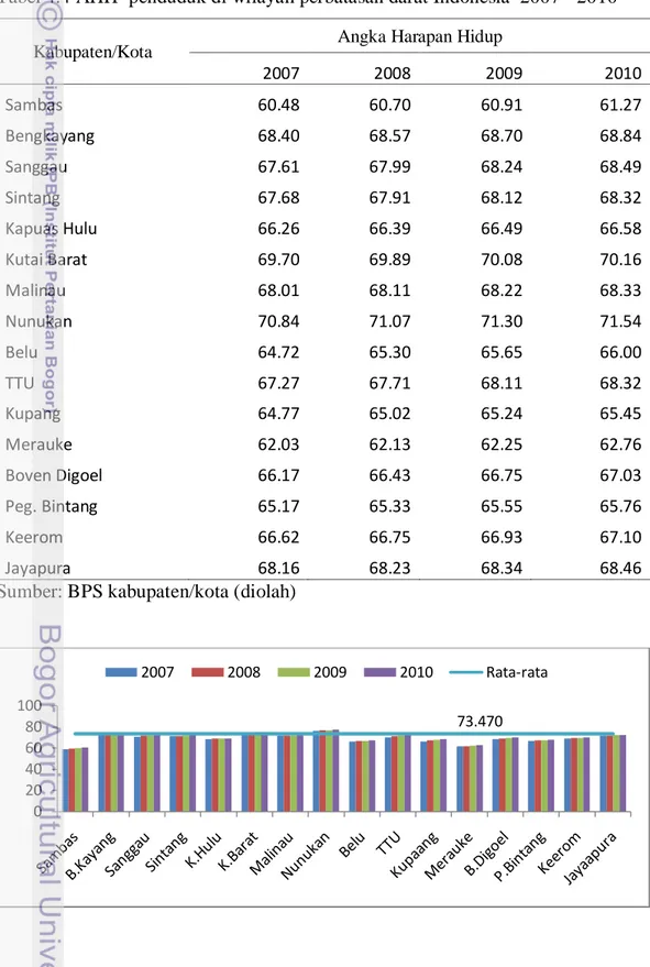 Tabel 4.4 AHH  penduduk di wilayah perbatasan darat Indonesia  2007 - 2010 