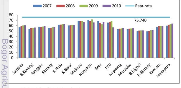 Gambar 4.9  Indeks kesehatan kabupaten/kota wilayah perbatasan darat Indonesia dan  Rata-rata indeks kesehatan Indonesia, Ttahun 2007-2010 