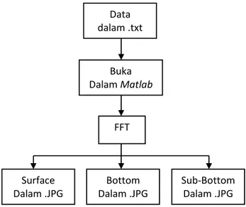 Gambar 18. Pengolahan Data Mengunakan Matlab Dengan Cara FFT 