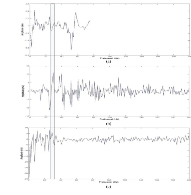 Gambar 20. (a) Spektrum frekuensi airgun di permukaan, (b) dasar laut,  dan (c) Spektrum frekuensi airgun di bawah dasar laut