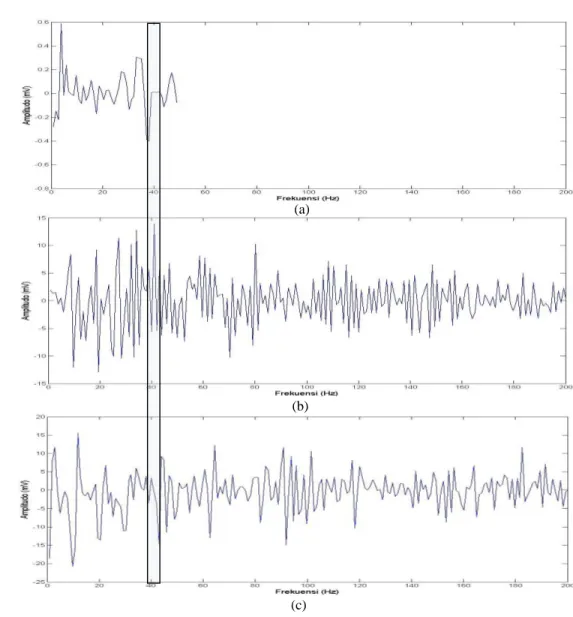Gambar 23. (a) Spektrum frekuensi airgun di permukaan, (b) dasar perairan,  dan (c) Spektrum frekuensi airgun di sub-buttom profile