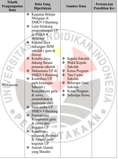 Tabel 3.2 Rangkuman Teknik Pengumpulan Data (lanjutan) 