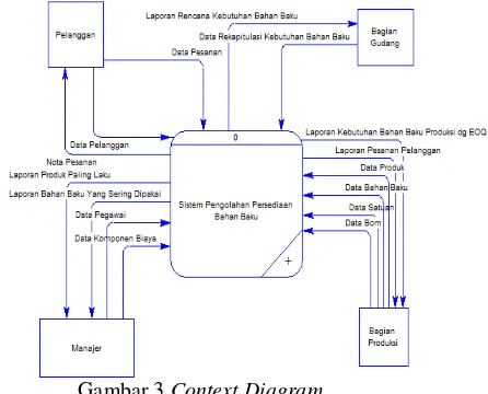 Gambar 2 Blok Diagram 