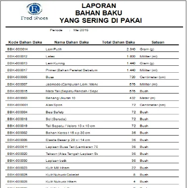 Gambar 10 Laporan Bahan Baku Yang Sering Dipakai 