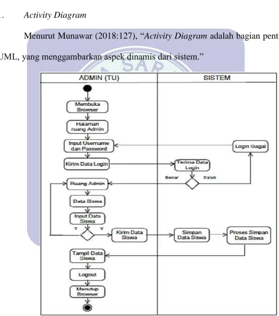 Gambar II.3  Contoh Activity Diagram 