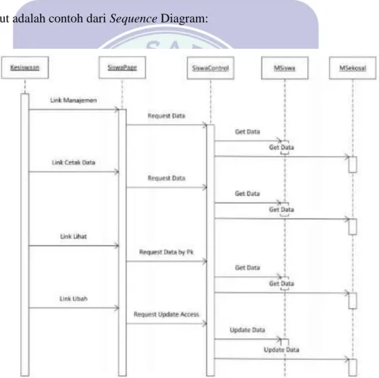 Gambar II.6  Contoh Sequece Diagram 