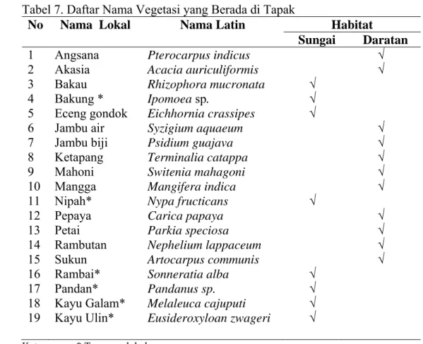 Tabel 7. Daftar Nama Vegetasi yang Berada di Tapak 