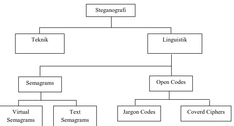 Gambar 2.2 Taksonomi Steganografi (Suryani, 2008) 
