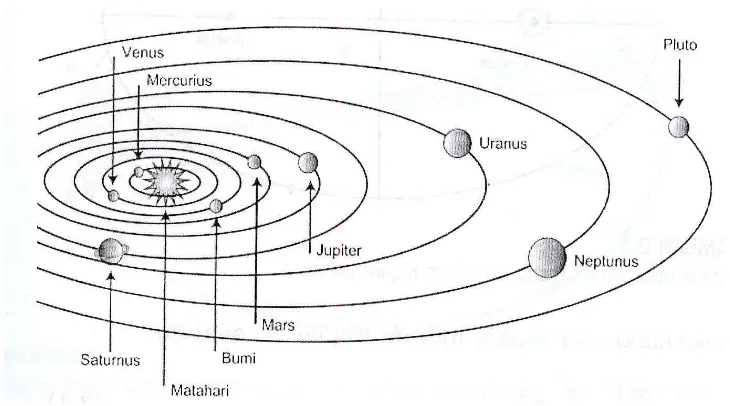 Gambar 6.3  Sistem Tata Surya Heliosentris 