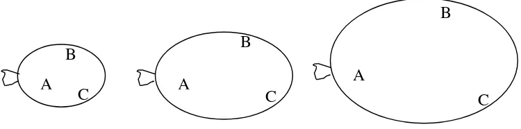 Gambar 6.2  Balon karet yang ditiup. Titik A, B, dan C pada permukaan balon 