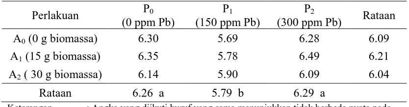 Tabel 3. Pengaruh pemberian biomassa azolla dan tanah yang dicemari Pb terhadap pH tanah pada minggu pertama setelah inkubasi 