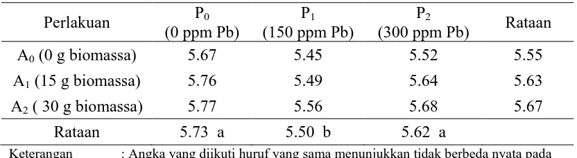 Tabel 4.Pengaruh pemberian biomassa azolla dan tanah yang dicemari Pb terhadap pH tanah pada minggu kedua setelah inkubasi 