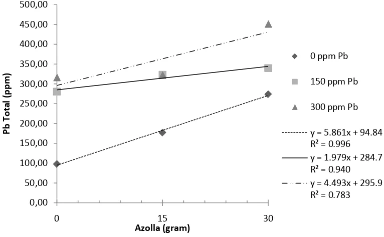 Gambar 2. Interaksi pemberian biomassa azolla dengan tanah yang dicemari Pb terhadap Pb total  tanah 