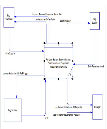 Gambar 3. Data Flow Diagram L-0 