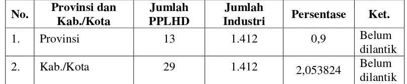Tabel 8: Perbandingan Jumlah PPLHD dengan Jumlah Industri  