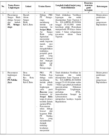 Tabel: 2 Daftar Kasus Yang Ditangani Tim Penanganan Kasus BLH Provinsi Sumatera Utara Tahun 2004 s/d 2007 