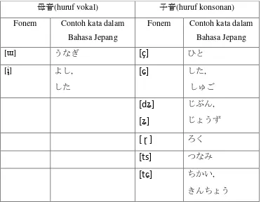 Tabel 1.1 Fonem Bahasa Jepang yang tidak terdapat dalam Bahasa 