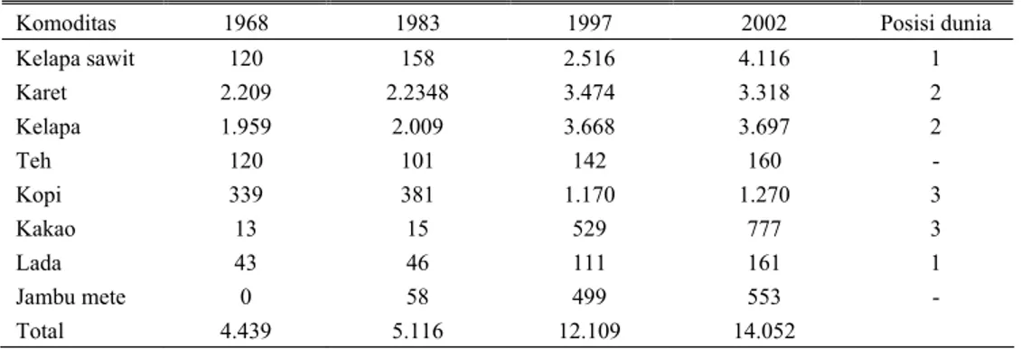 Tabel 1. Luas areal perkebunan komoditas utama Indonesia (000 Ha) 