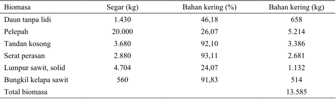 Tabel 2. Produk samping tanaman dan olahan kelapa sawit untuk setiap ha 