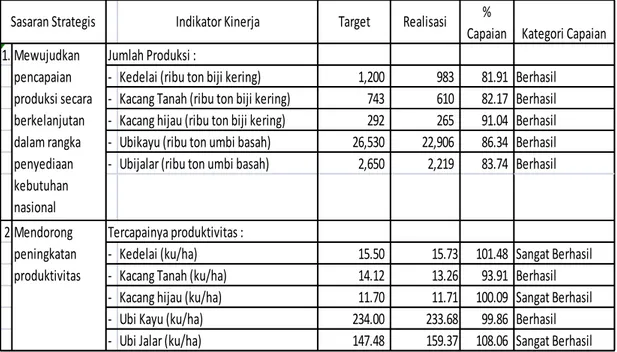 Tabel 1. Capaian Indikator Kinerja Sasaran Strategis Direktorat Budidaya  Aneka Kacang dan Umbi Tahun 2015 