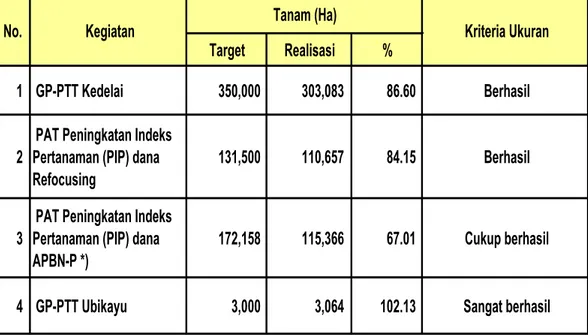 Tabel 2.  Capaian  Sasaran  Kinerja  Kegiatan  Utama  Direktorat  Budidaya  Aneka Kacang dan Umbi Tahun 2015 