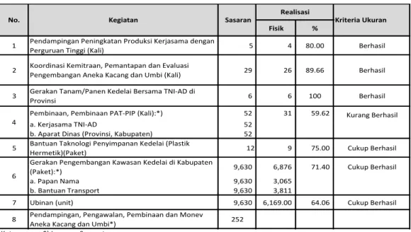 Tabel 3. Kegiatan Pendukung Pencapaian Program Sasaran Produksi  Aneka Kacang dan Umbi Tahun 2015 di Daerah 