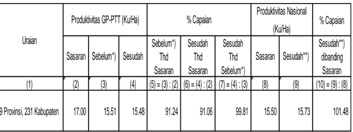 Tabel  8. Capaian Produktivitas GP-PTT Kedelai Tahun 2015 